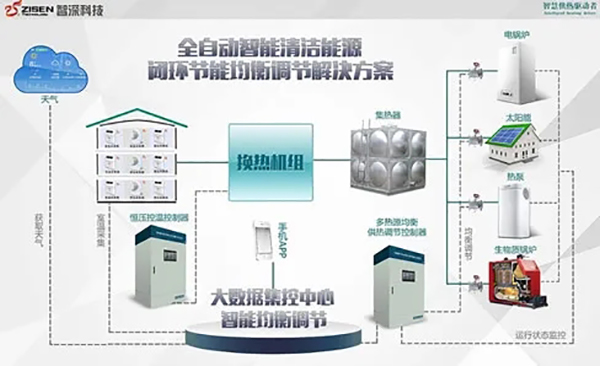 智慧熱網(wǎng)系統(tǒng)如何搭建?如何建立智慧供熱大數(shù)據(jù)_空氣能熱泵系統(tǒng)價格