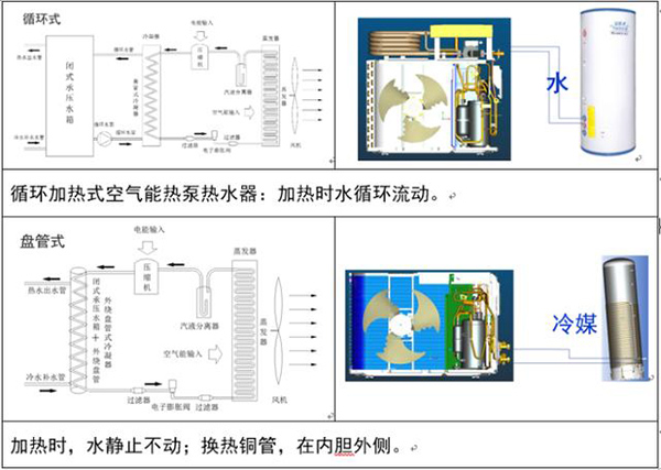 空氣源熱泵詳細講解（空氣源熱泵的工作原理是什么）_空氣能熱水器運轉(zhuǎn)但卻不制熱