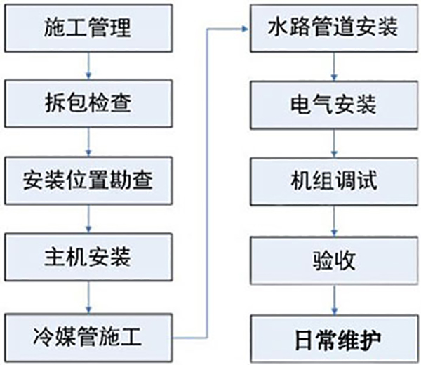 空氣能熱水采暖系統(tǒng)安裝前及使用常識_美的82m空氣能