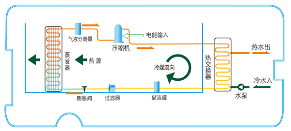 工業(yè)熱泵機(jī)組的工作原理與應(yīng)用_空氣能熱水器 商用