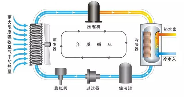 熱泵工作原理與安裝維護_空氣能的制冷效果怎么樣