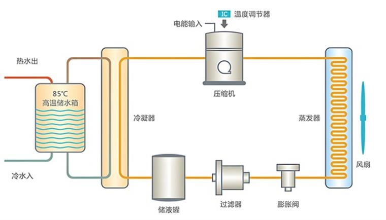 空氣能直熱式和循環(huán)式熱水器誰更節(jié)能_長春英俊暖氣片直銷店