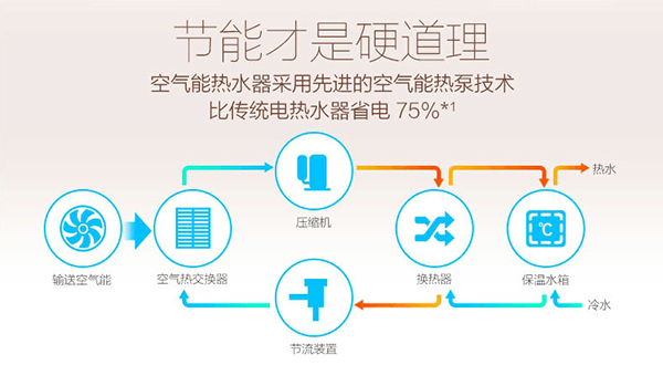 什么是空氣能熱水器COP值，是如何得出的？_歐特斯空氣能熱水器客服電話