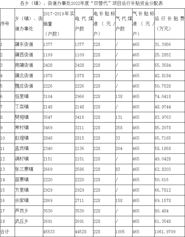 一千萬，長恒市發(fā)放農(nóng)村清潔取暖補貼！_壁掛爐水壓不夠怎么辦