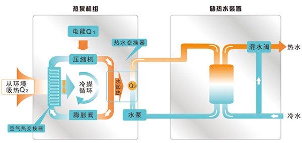 空氣源熱泵如何采暖制冷的原理是什么_榮事達空氣能熱水器維修電話號碼