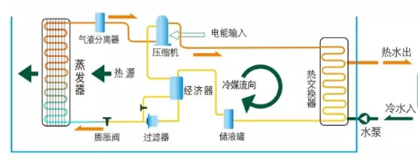 高溫?zé)岜迷砗褪袌鰬?yīng)用領(lǐng)域分析_空氣能暖氣怎么樣