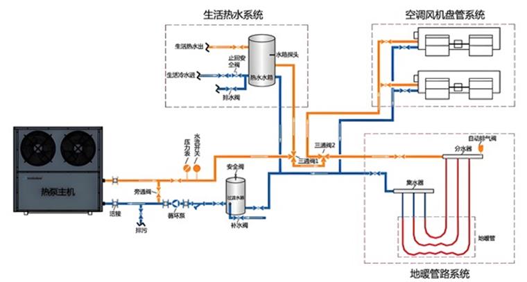 熱泵三聯(lián)供系統(tǒng)的組成與特點(diǎn)_6匹的空氣能多少錢1臺