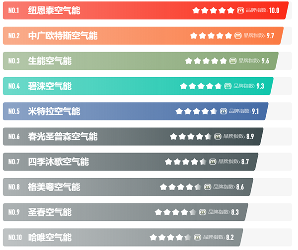 國內(nèi)公認(rèn)的空氣能十大品牌排名_隴星暖氣片廠家電話