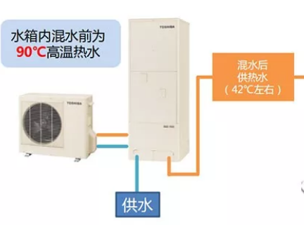 東芝co2空氣能熱水器_空氣能取暖原理動畫