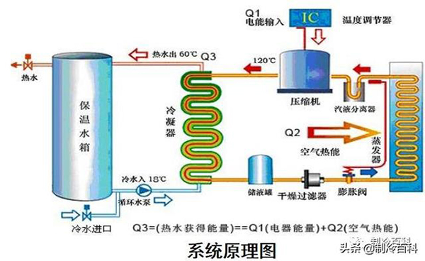 空氣源熱泵熱水器原理圖片詳解_空氣能采暖100平多少錢