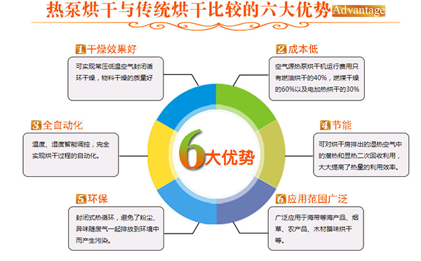 空氣能的另一個(gè)運(yùn)用：烘干機(jī)_空氣能水箱溫度傳感器多少k