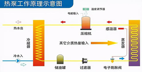 空氣能熱泵四大部件的工作原理圖_空氣能熱泵熱水器的價(jià)格