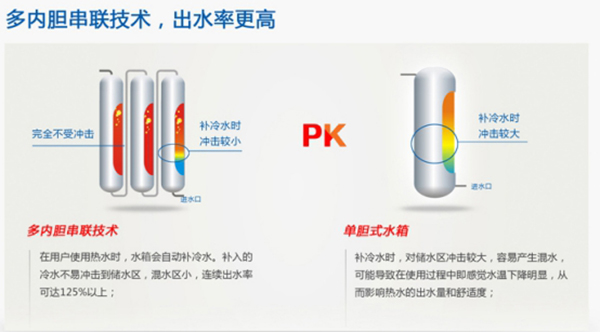 解決空氣能熱水器出水冷熱不均的三重新工藝_空氣能熱泵供暖系統(tǒng)按裝