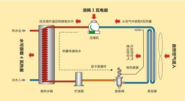 圖文并茂 詳細(xì)解說(shuō)空氣能熱水器工作原理_空氣能采暖機(jī)工作原理