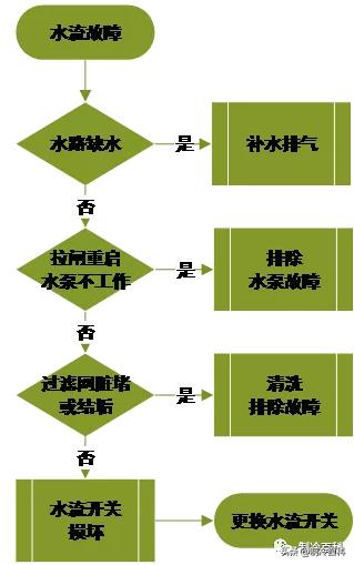 空氣能高壓故障怎么辦_長虹空氣能使用說明