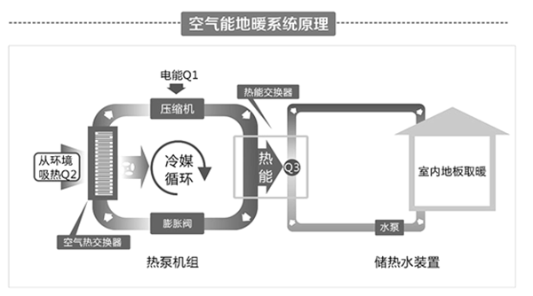 空氣能(源)熱泵地暖系統(tǒng)原理_美的空氣能制熱原理