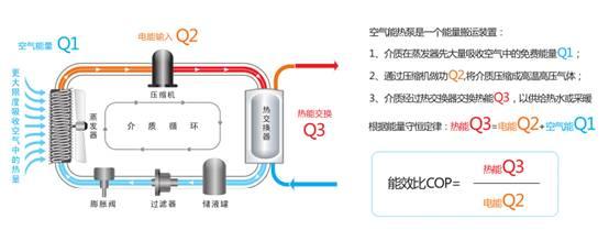 空氣能熱水器能達(dá)到75度嗎空氣能熱水器節(jié)能嗎_海信空氣能安裝圖片