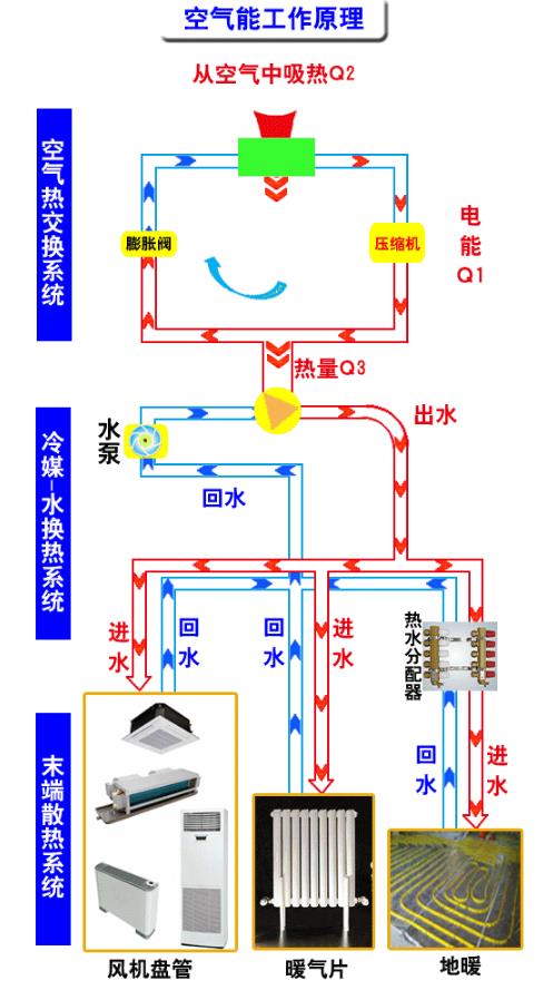 空氣能的運行原理是什么？_20匹空氣能參數(shù)