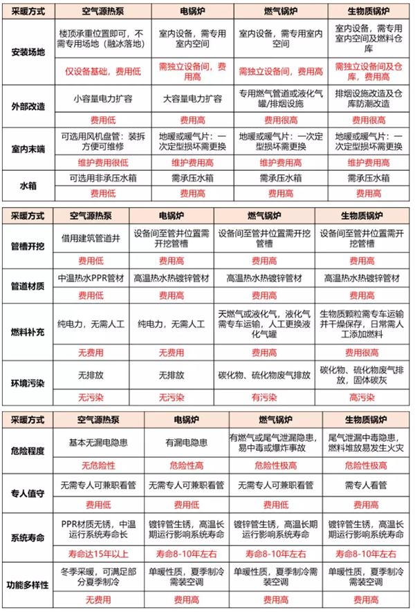 采暖首選空氣能，省錢、好用、沒污染！_十大空氣能熱泵排名