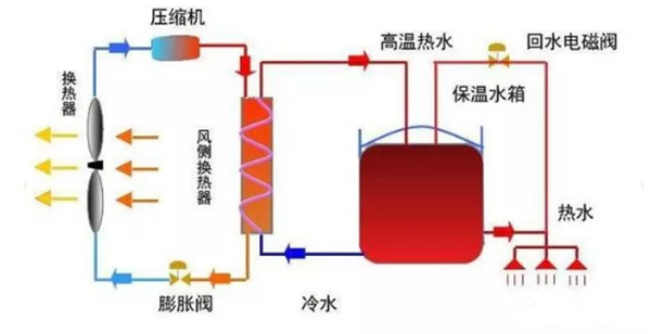 空氣能熱泵和空調(diào)的區(qū)別在哪里？_榮事達空氣能熱水器怎么樣