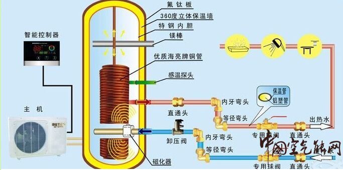 空氣能熱水器內(nèi)部結(jié)構(gòu)大剖析_芬尼空氣能售后電話