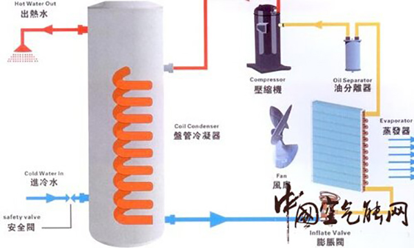 空氣能熱水器加熱的原理是什么？_空氣能買什么品牌好