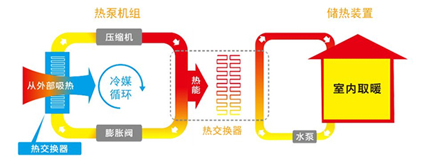 地暖機(jī)是怎么供暖的_空氣能采暖一個月多少度電