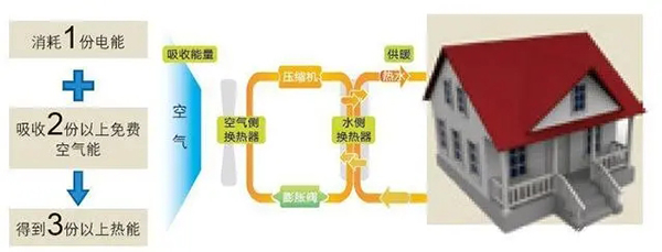 多地民用天然氣價格上漲，南方采暖還是空氣源熱泵更節(jié)能_空氣能電暖器品牌十大排名