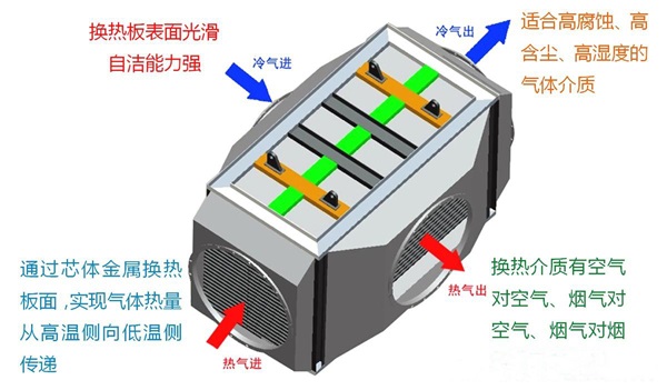 什么是氣氣板式換熱器，它有哪些優(yōu)點(diǎn)？_空氣能熱水器哪種牌子好