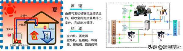 ghp燃?xì)鉄岜弥醒肟照{(diào)（ghp燃?xì)鉄岜弥醒肟照{(diào)優(yōu)點(diǎn)）_四季沐歌太陽能上門維修電話