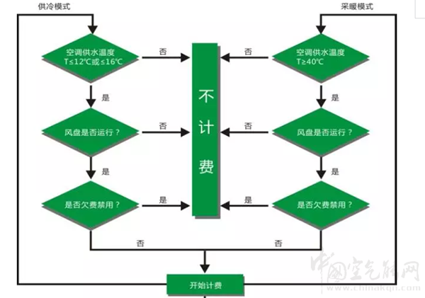 中央空調(diào)計(jì)費(fèi)系統(tǒng)方案_空氣能熱水器發(fā)熱管