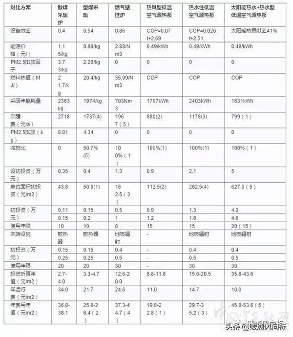 空氣源熱泵的功率和對應(yīng)的采暖面積（空氣源熱泵的適用條件）_空氣能地暖100平費用 南昌