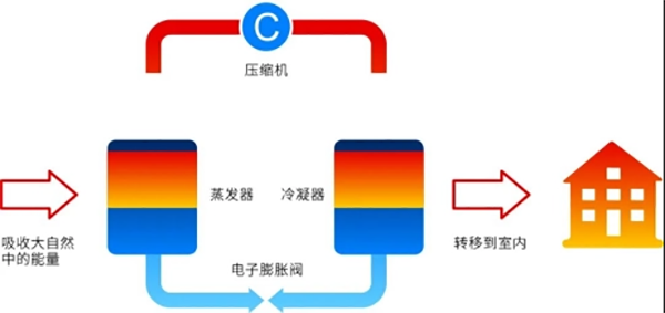 地暖機(jī)是什么？_陽(yáng)帆空氣能熱水器怎么樣