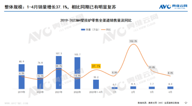 2023年4月壁掛爐市場簡析：市場明顯復(fù)蘇，結(jié)構(gòu)良性發(fā)展_萬和壁掛爐價格表