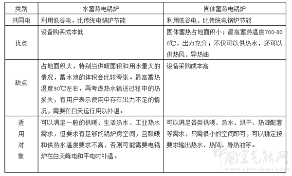 固體蓄熱電鍋爐和水蓄熱電鍋爐的優(yōu)劣分析_空氣能安裝方法視頻