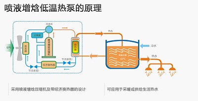 空氣源熱泵采暖如何解決低溫衰減的問題？_陽(yáng)帆空氣能廠家地址