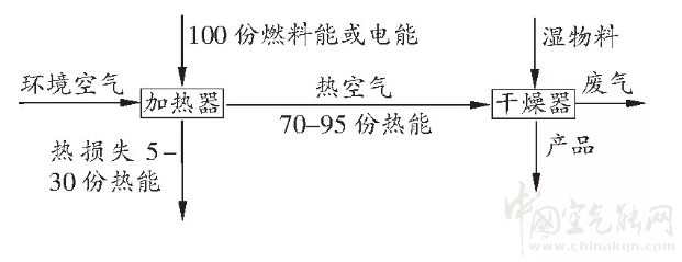 熱泵烘干技術(shù)在農(nóng)業(yè)果蔬烘干中的應(yīng)用_空氣能熱水器一天要用多少電