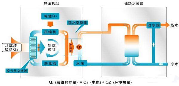 家庭采暖最省錢的方式（家庭自采暖最佳方案）_中央熱水器和空氣能熱水器哪個(gè)好